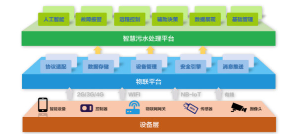 為什么說(shuō)智慧水務(wù)是水處理行業(yè)的發(fā)展趨勢(shì)？(圖2)